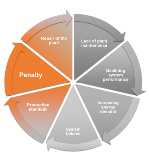 Lack of plant maintenance - a vicious circle