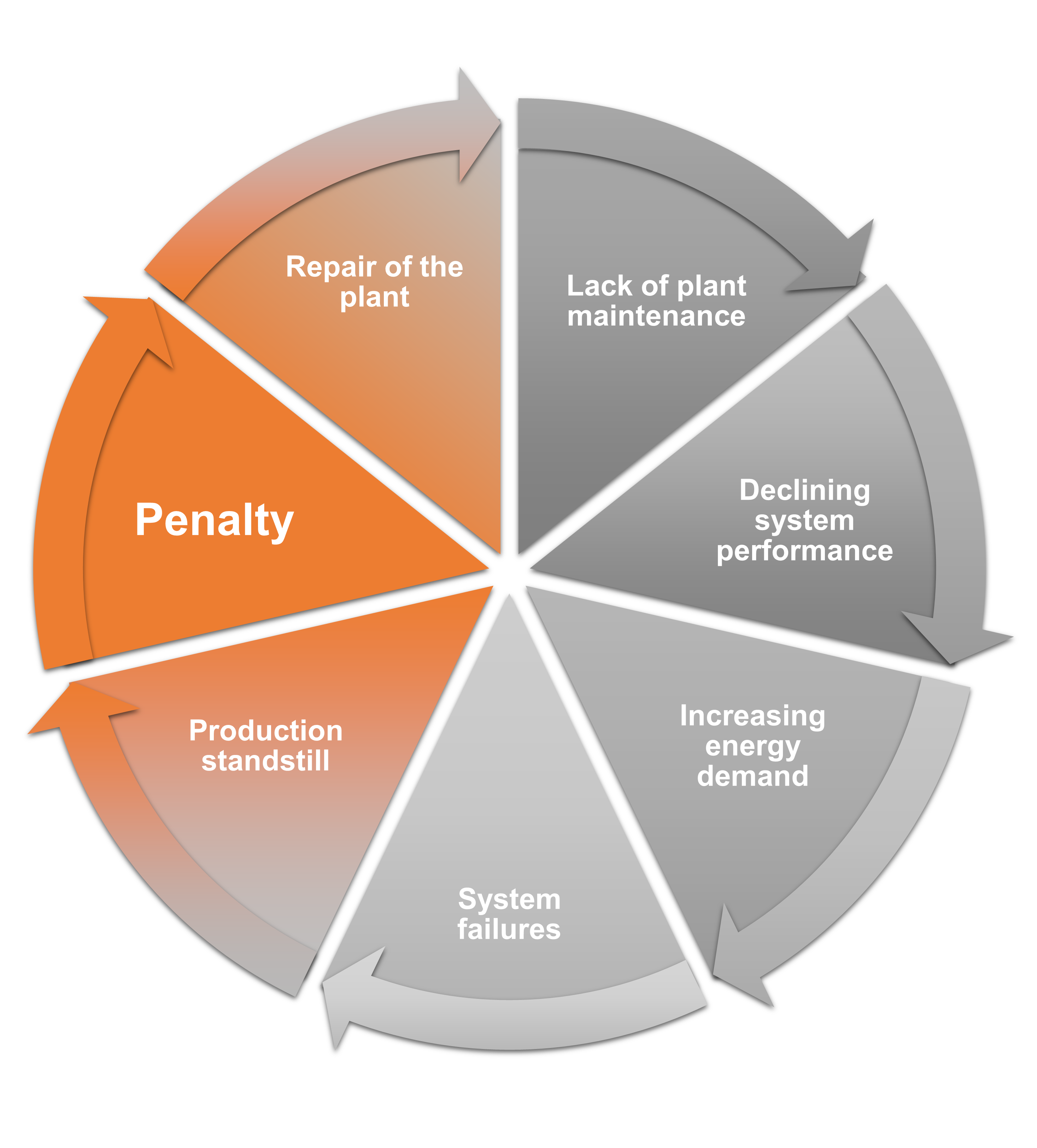 Lack of plant maintenance - a vicious circle