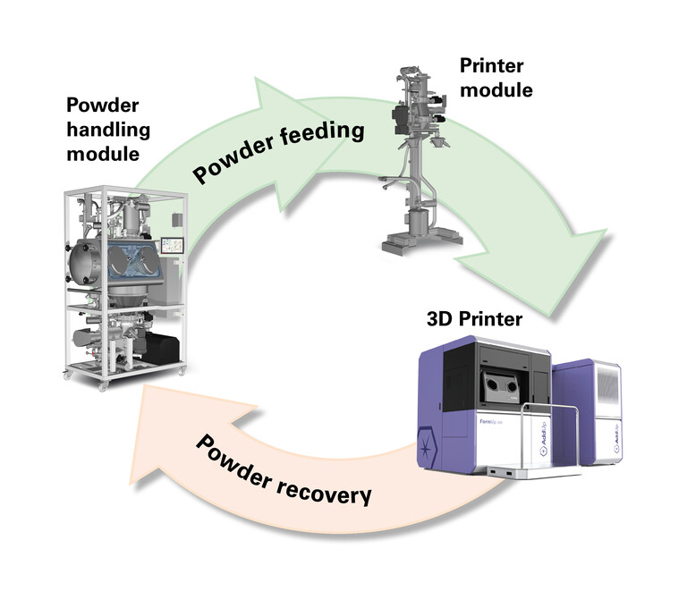 Alimentación de impresoras 3D con polvo metálico 
