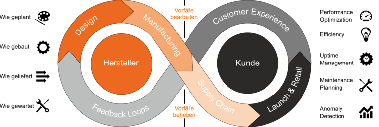 Digital end-to-end process transformation