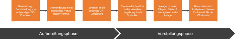 Die prozessübergreifende Visualisierung bietet Ihnen hier das Gesamtspektrum Ihrer Planungen an.