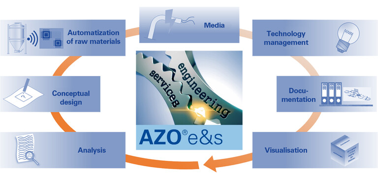 Analyses, Conceptualisation and Planning, Technology Management, Documentation, Visualisation